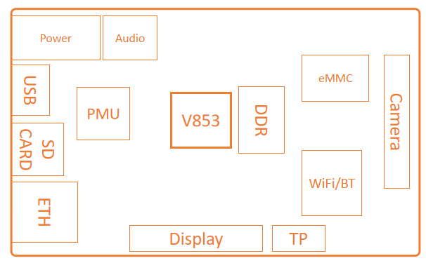 V853开发板框图